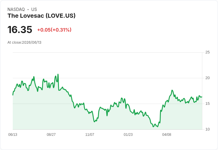 油價下跌助推股市反彈,Bally's、Lovesac與MasterCraft股票大漲!