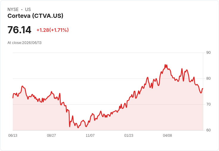 Corteva宣佈重組成本激增,西班牙生產線即將關閉!