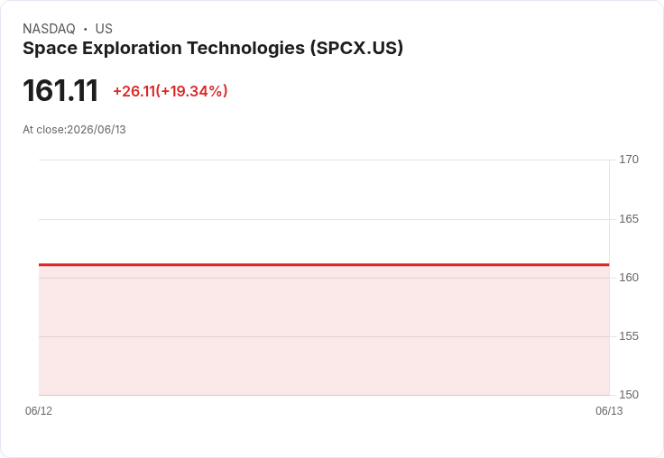 馬斯克成為全球首位兆萬富翁!SpaceX股市首次亮相引爆投資熱潮