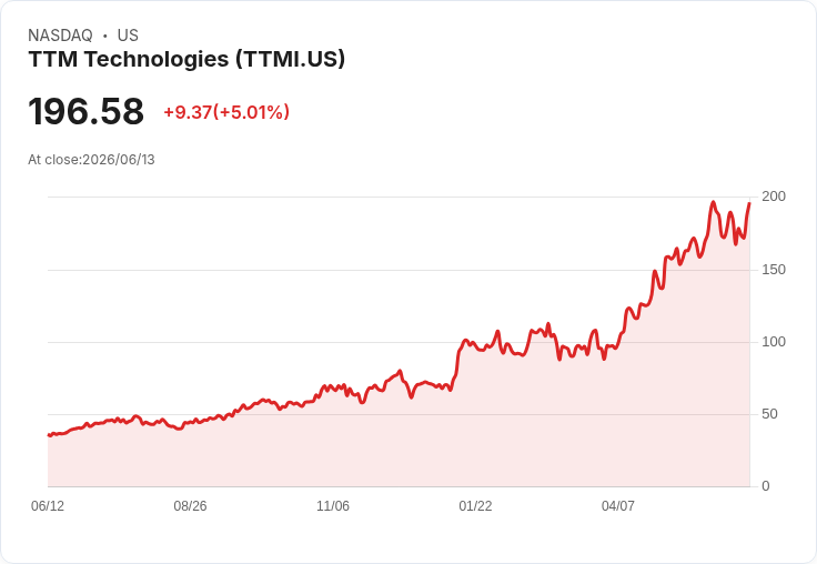 【01:17 即時新聞】TTM Technologies(TTMI) 盤中勁揚逾5％ 技術指標轉強帶動買盤回流