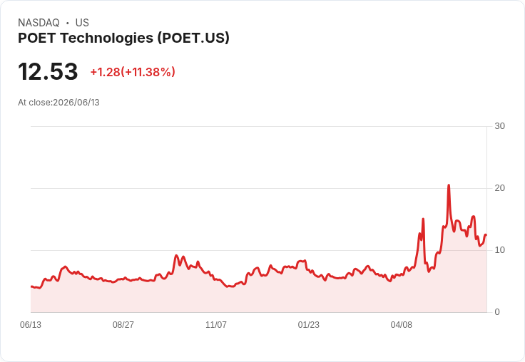 POET科技股價飆升11%,受半導體樂觀情緒推動!