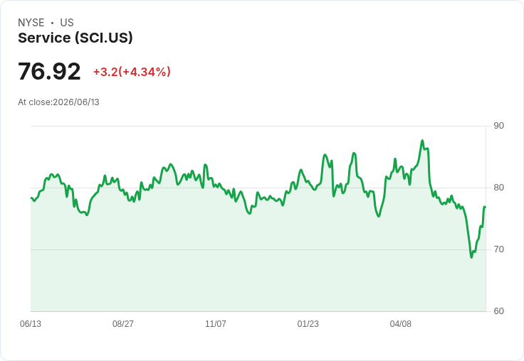服務國際公司股價飆升4.1%,董事會增資回購計畫引發關注!