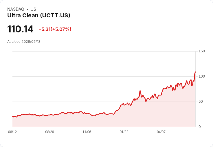 【01:25 即時新聞】Ultra Clean (UCTT) 飆漲逾5％：技術指標轉強、股價脫離整理區