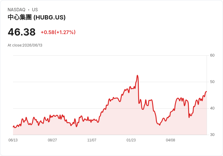 Hub Group (HUBG) 股價飆升後估值引發關注，市場是否過於樂觀？