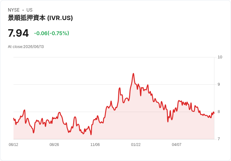 Invesco Mortgage Capital 宣佈每股$0.12 股息，投資者期待高達18.14％回報！