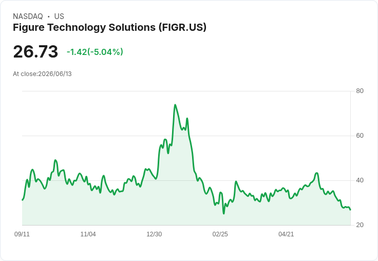 【00:00 即時新聞】Figure Technology Solutions(FIGR) 盤中重挫逾5％ 技術指標持續走弱壓抑股價