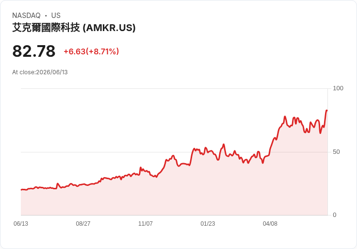 安可科技 (AMKR) 股價創歷史新高，背後原因揭曉！