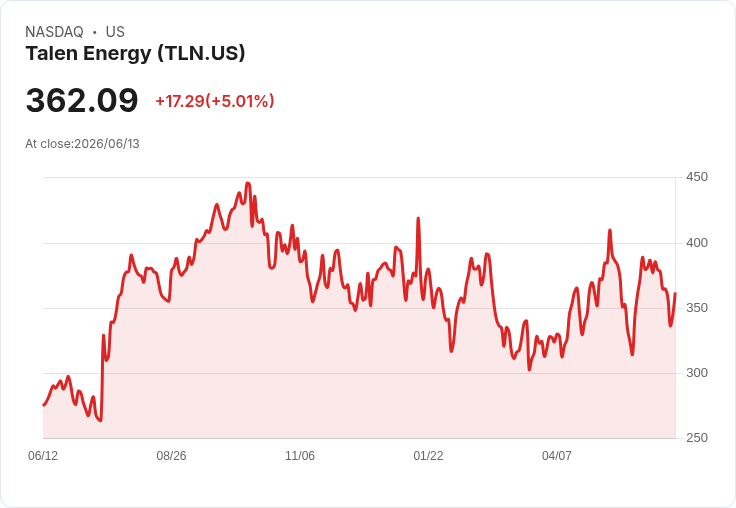 【02:46 即時新聞】Talen Energy(TLN) 盤中勁揚逾5％ 收復短期均線、技術指標止穩反彈