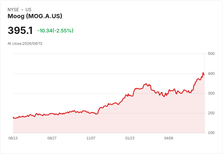 Moog股價飆升119%後,現在是否還能入手?投資者該如何抉擇?