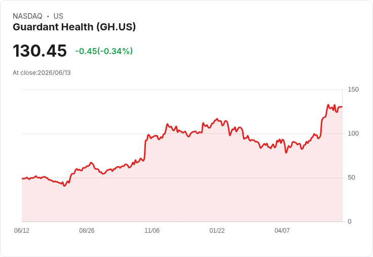 RBC Capital Markets看好Guardant Health，評級為「跑贏大盤」！