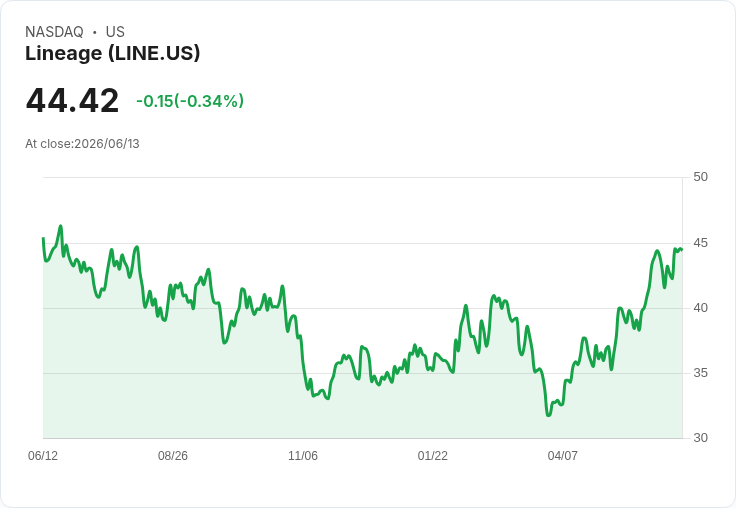 Lineage 宣佈每股 $0.5325 股息,穩健回報吸引投資者!