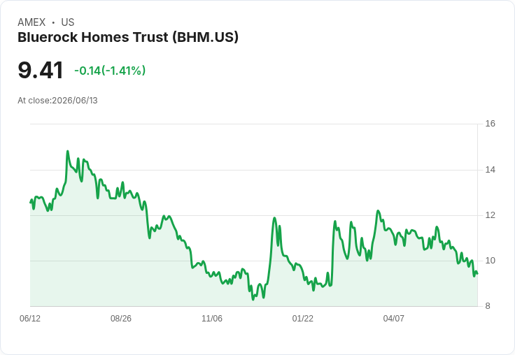 Bluerock Homes Trust 宣佈每股 $0.125 股息,投資者期待穩定回報!