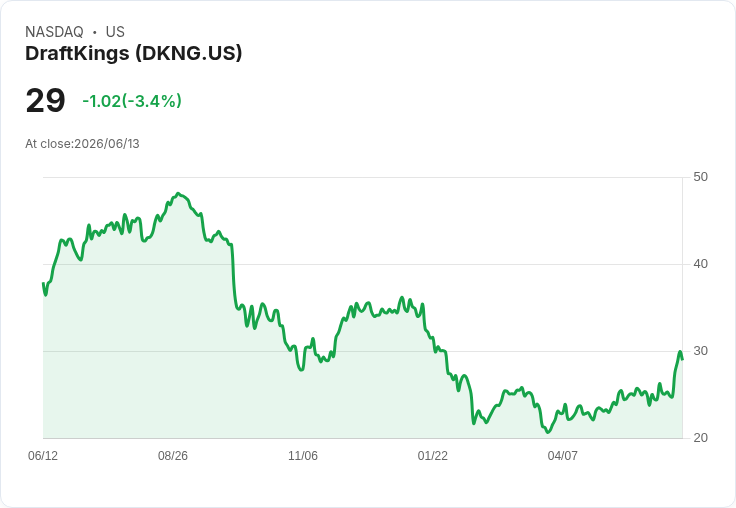 本週股市大動作：DraftKings、Intel、Brinker International、FuelCell Energy與Robinhood強勢上漲！