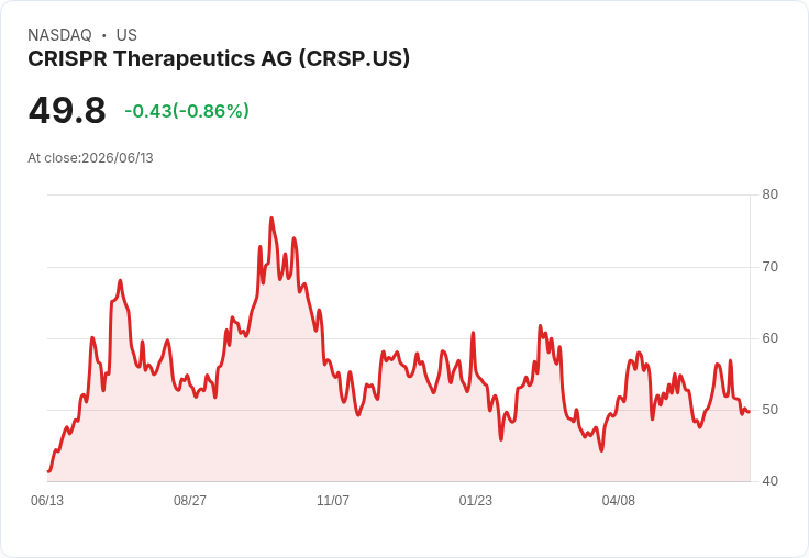 CRISPR Therapeutics大幅擴充資金運作能力，基因編輯管道持續推進！