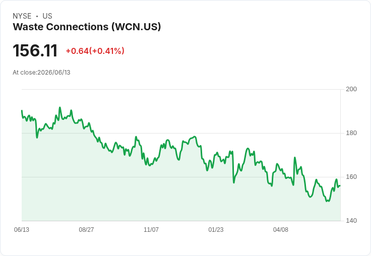 廢物處理巨頭Waste Connections (WCN) 股價波動引發投資者關注,評估是否低估!