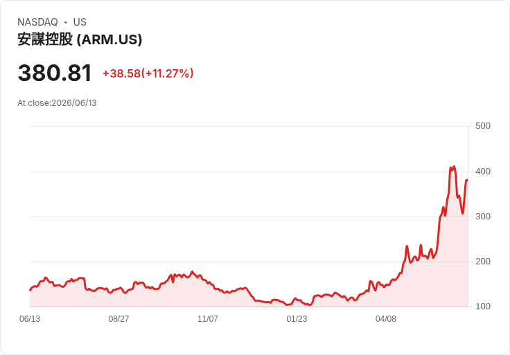 Arm Holdings (ARM) 獲美銀支援,目標價上調37%,股價暴漲11%!