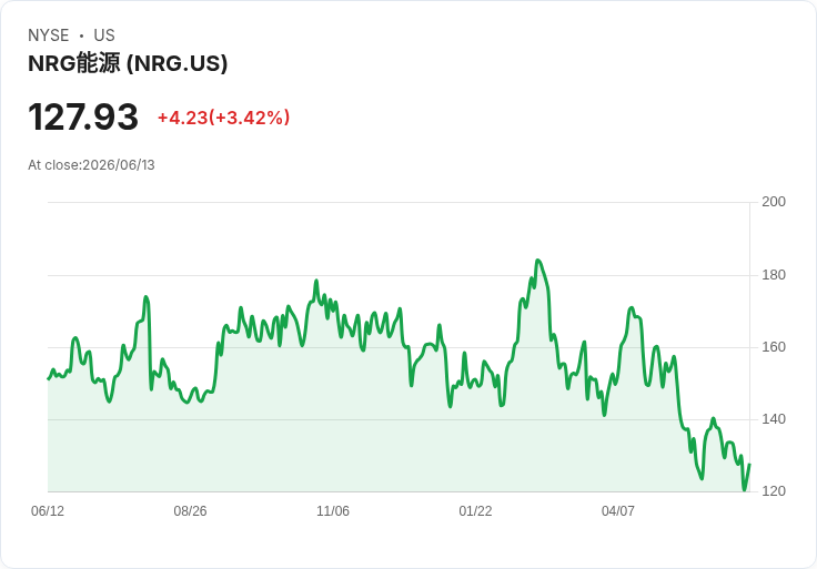 【01:24 即時新聞】NRG Energy(NRG) 盤中勁揚逾5％　技術指標脫離低檔促短線反彈