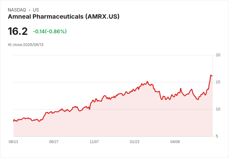 Amneal Pharmaceuticals (AMRX) 股價飆升17.8%,因CREXONT第四期臨床成果與新抗癌藥上市