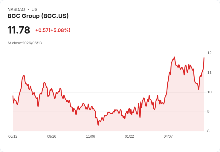 【03:27 即時新聞】BGC Group(BGC) 盤中勁揚逾5％ 技術指標轉強吸引買盤進駐