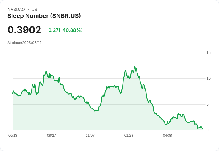 知名床墊零售巨頭Sleep Number申請第11章破產,急售資產拯救企業!