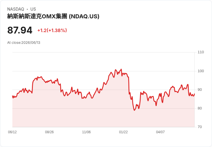 SpaceX IPO驚豔登場!馬斯克成首位兆萬富翁,股價暴漲25%引發市場熱潮