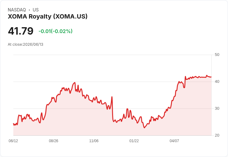 XOMA優先股系列A宣佈每股$0.539的季度股息，投資者關注回報率