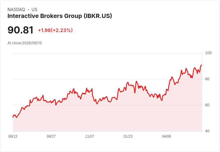 互動經紀商(IBKR)股價漲幅達80%後,未來空間是否已經耗盡?