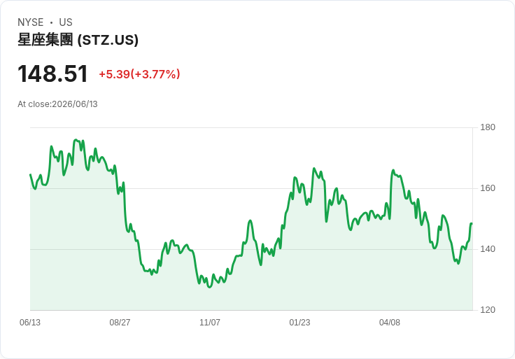 TD Cowen下調Constellation Brands (STZ)目標價，因行銷支出上升引發關注！