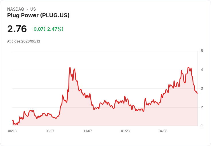 Plug Power大變革！三大關鍵讓投資者必須瞭解的未來展望