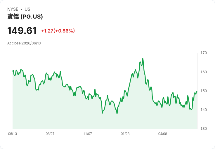 伯恩斯坦啟動對寶潔公司(PG)的中性評級，目標價156美元！