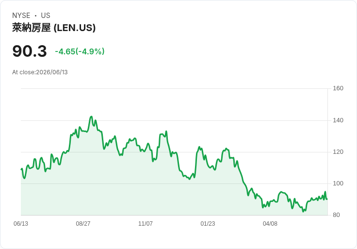 Lennar (LEN) 第二季財報顯示利潤改善與強勁訂單活動,市場前景樂觀!