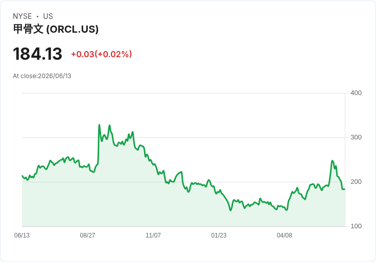Oracle (ORCL) 被譽為最佳S&P 500股息股票之一，投資者該如何抉擇？
