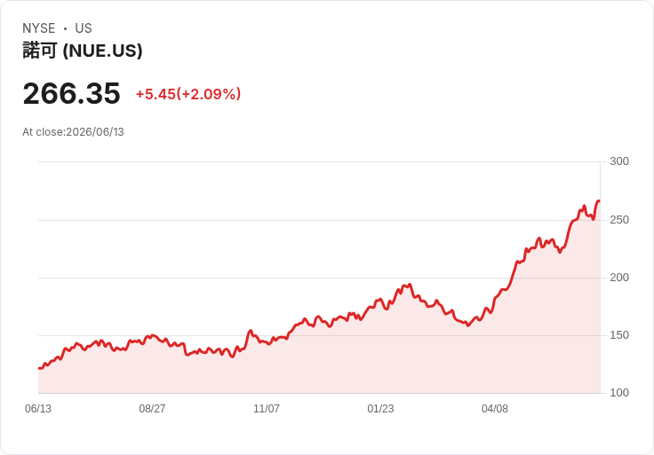 JPMorgan大幅調升Nucor(NUE)預測，期待強勁Q2業績來襲！