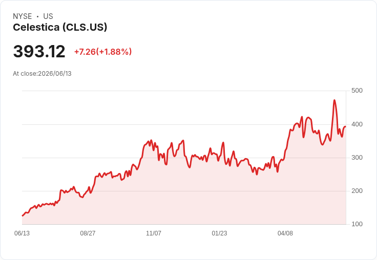 Celestica Inc. (CLS) 是否值得投資?市場專家看好AI驅動成長!