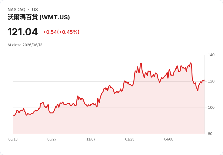 2026年最佳投資選擇：Costco、Walmart與Amazon的股票大比拼！