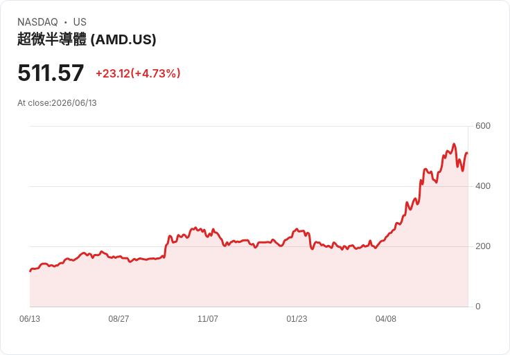Cathie Wood的ARK投資公司全力擁抱SpaceX,首日IPO表現驚艷!