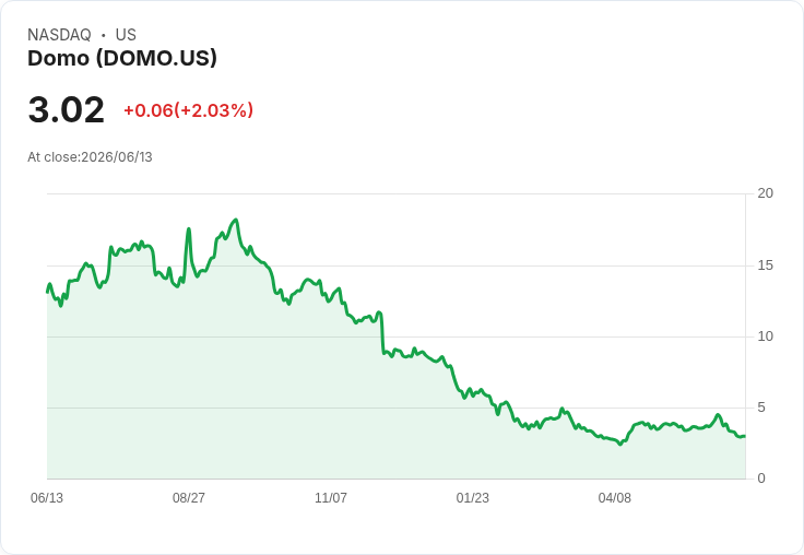 Domo (DOMO) 第一季財報即將公佈,市場預期持平,投資者該如何抉擇?