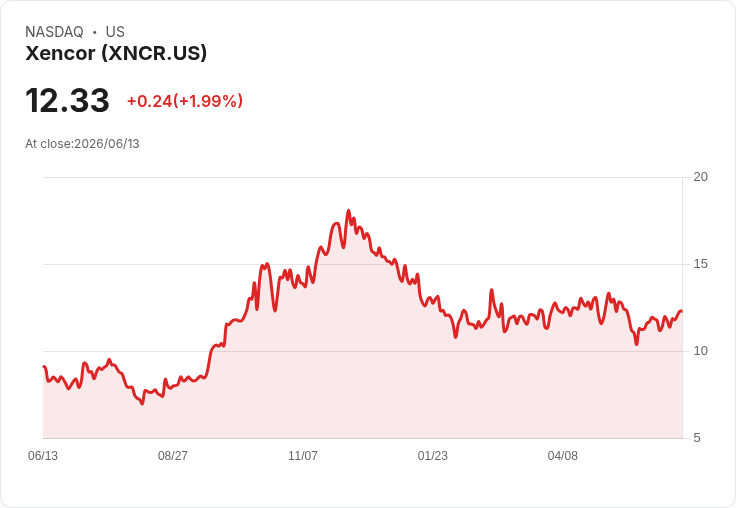 Xencor (XNCR) 股價目標上調，管線進展與謹慎情緒交織