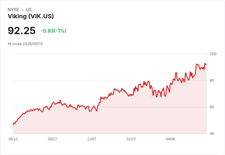 投資者為何對Viking Holdings(NYSE:VIK)情有獨鍾?驚人成長令人矚目!