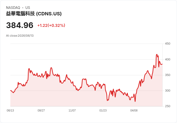 你該不該投資Cadence Design Systems, Inc. (CDNS)? 分析揭示未來潛力！