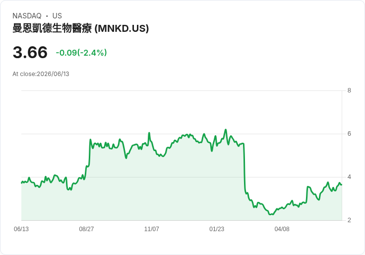 威爾斯法哥看好MannKind (MNKD) 商業潛力，稱其為“展示故事