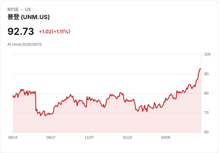 Unum Group (UNM) 營收不及預期且內部人賣股,是否影響其內在價值?
