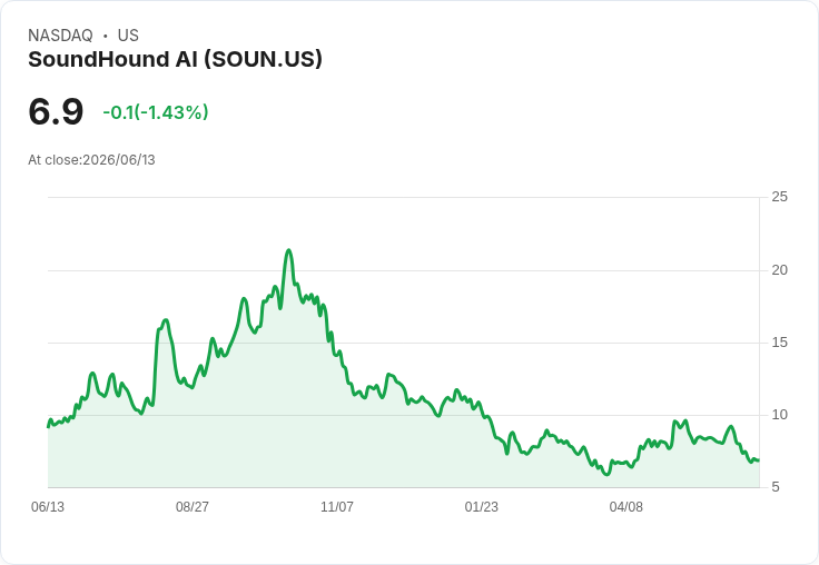 SoundHound AI股價能否重返20美元？專家深入解析未來走勢！