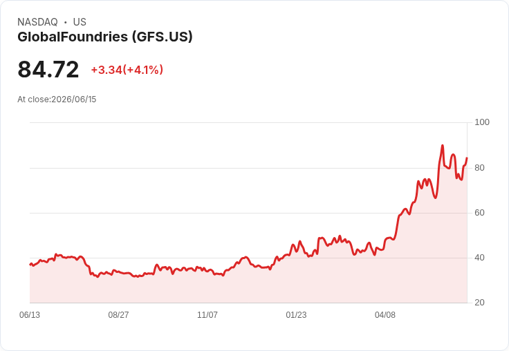 【21:30 即時新聞】GlobalFoundries(GFS) 盤中勁揚逾5％　技術指標止跌回升、守穩長天期均線