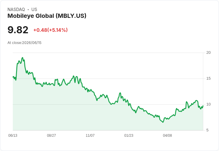 【21:36 即時新聞】Mobileye Global(MBLY) 盤中勁揚逾5% 技術指標低檔修復引資金回流