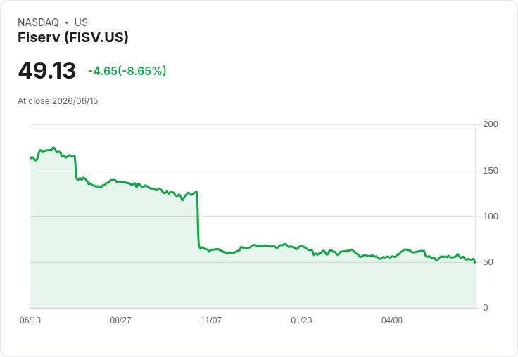 【21:31 即時新聞】Fiserv(FISV) 重挫 8.2%/技術指標轉弱、跌破短期均線