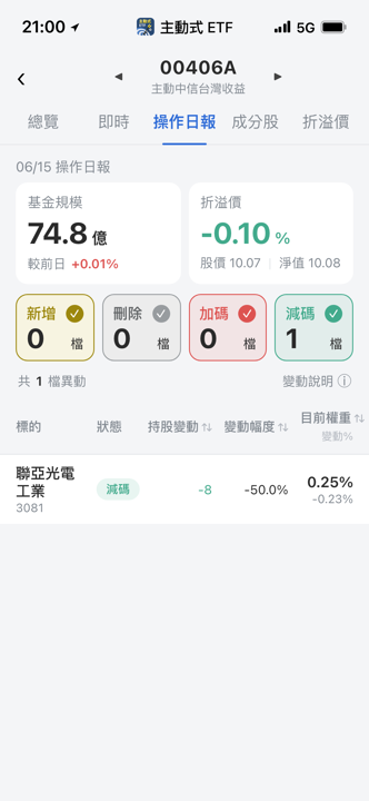 【00406A】06/15 操作日報｜淨值衝高！經理人抱緊持股只砍聯亞