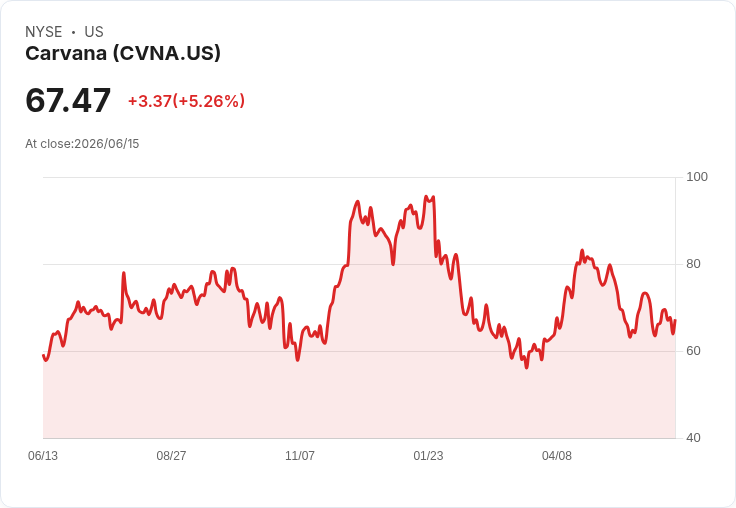 【21:30 即時新聞】Carvana (CVNA) 盤中勁揚逾5％／KD、短均線轉強帶動技術性反彈