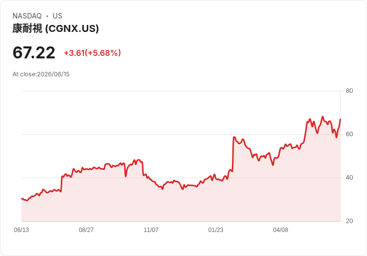 【21:36 即時新聞】Cognex(CGNX) 飆漲逾5%/Q1 打敗同業、獲利優於預期激勵買盤