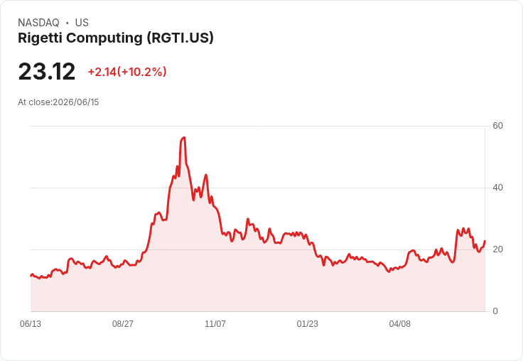 【21:34 即時新聞】Rigetti Computing(RGTI) 勁揚10%/量子雲端與政府資金題材點火